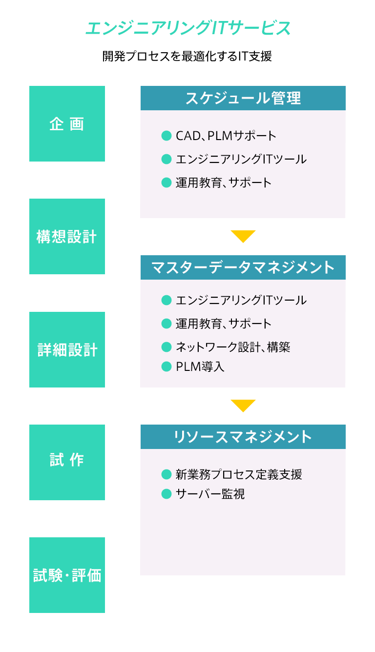 エンジニアリングITサービス 開発プロセスを最適化するIT支援