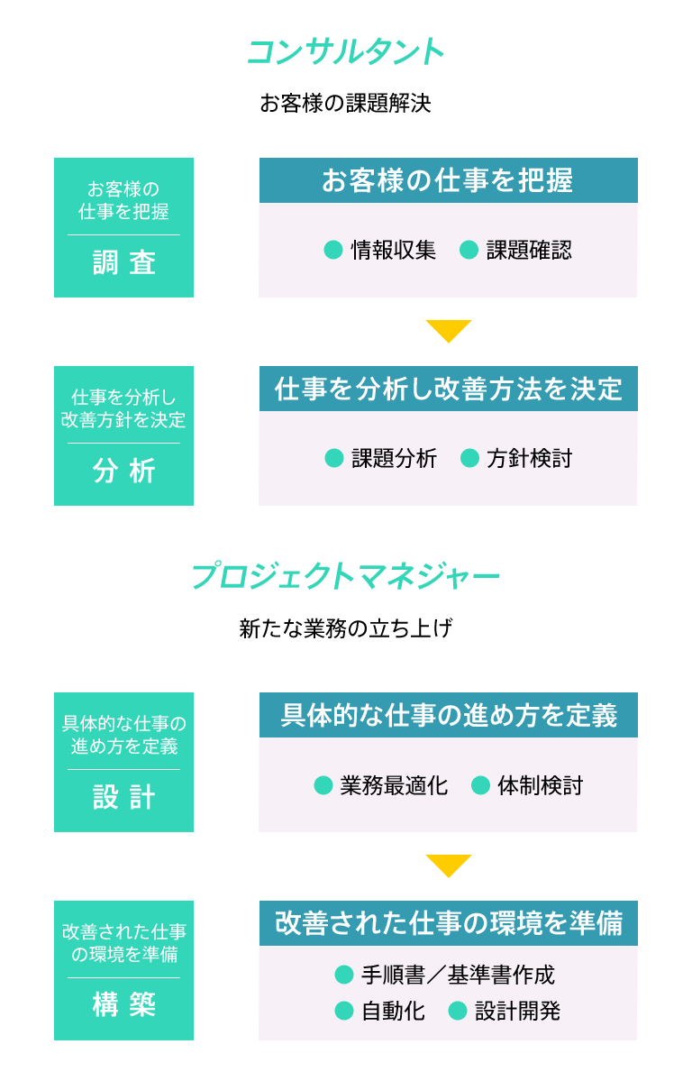 コンサルタント お客様の課題解決 プロジェクトマネジャー 新たな業務の立ち上げ