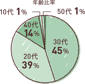 年齢比率