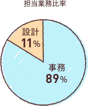 担当業務比率