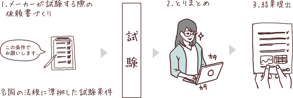 1.メーカーが試験する際の依頼書づくり 各国の法規に準拠した試験条件→試験→2.とりまとめ→3.結果提出