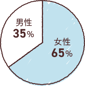 女性65% 男性35%