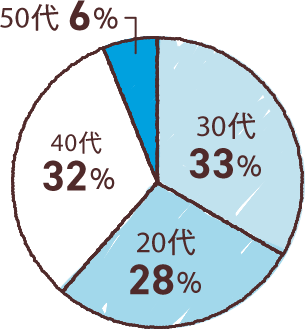 30代33% 20代28% 40代32% 50代6%
