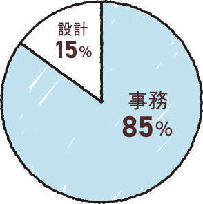 事務85% 設計15%