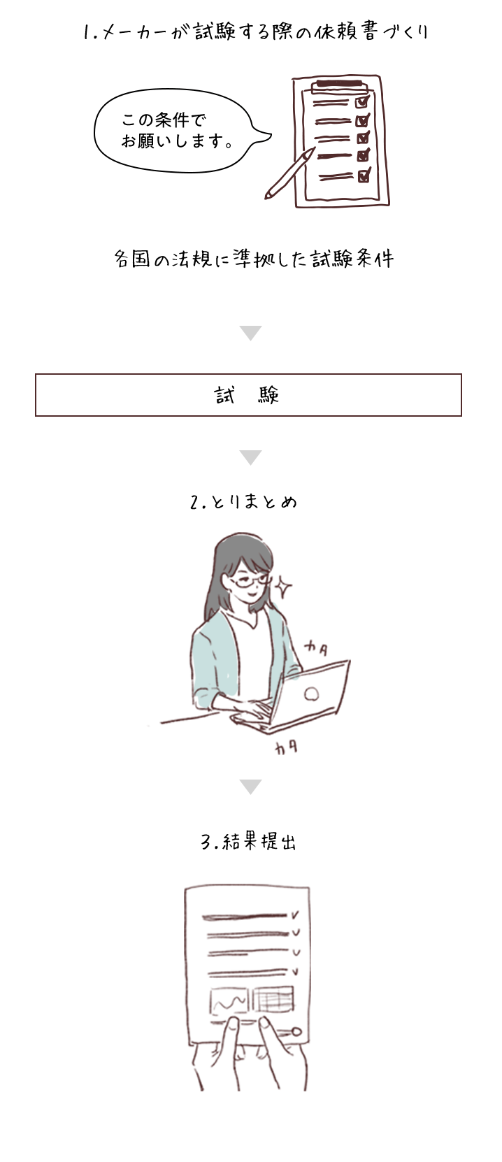 1.メーカーが試験する際の依頼書づくり 各国の法規に準拠した試験条件→試験→2.とりまとめ→3.結果提出