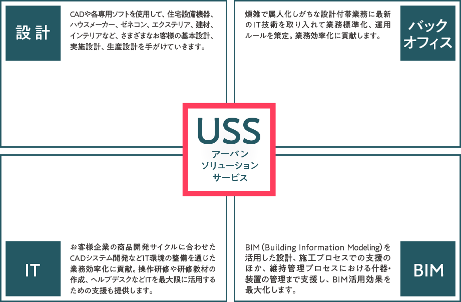 USS アーバンソリューションサービス