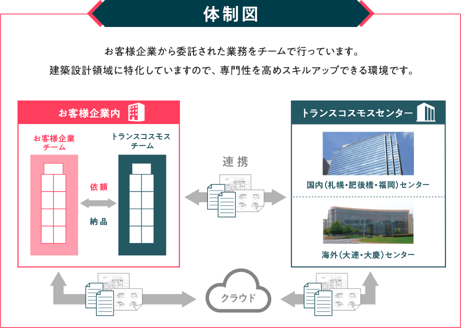 体制図