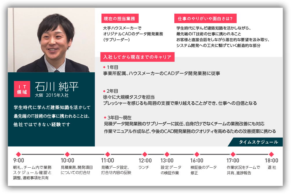 学生時代に学んだ建築知識を活かして最先端のIT技術の仕事に携われることは、他社ではできない経験です