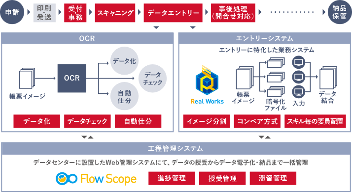 申請受付業務のDigital化