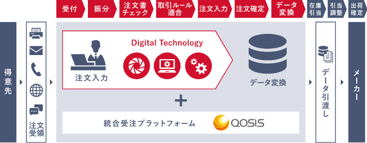 受注業務のDigital化