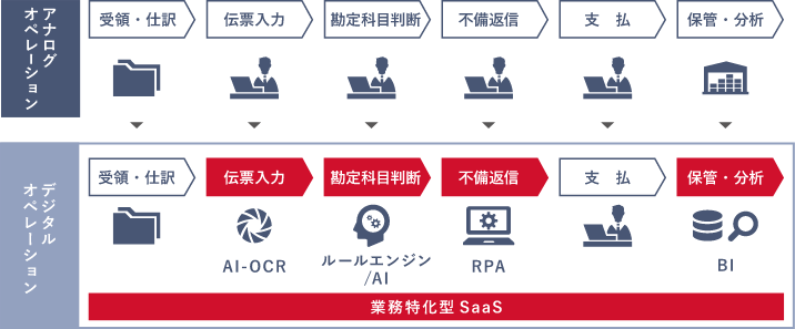 経理業務のDigital化