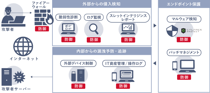 ITアウトソーシングサービス