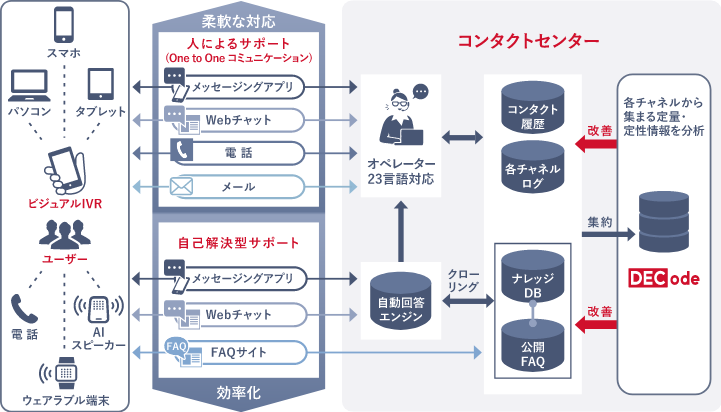 コンタクトセンター