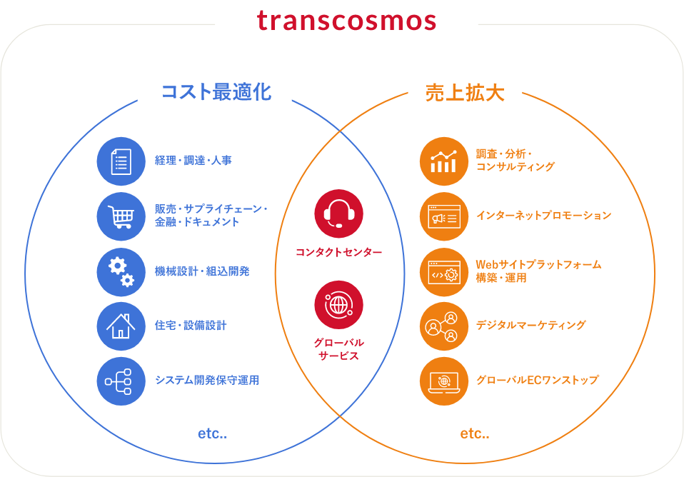 transcosmos