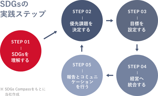 sdgsの実践ステップ