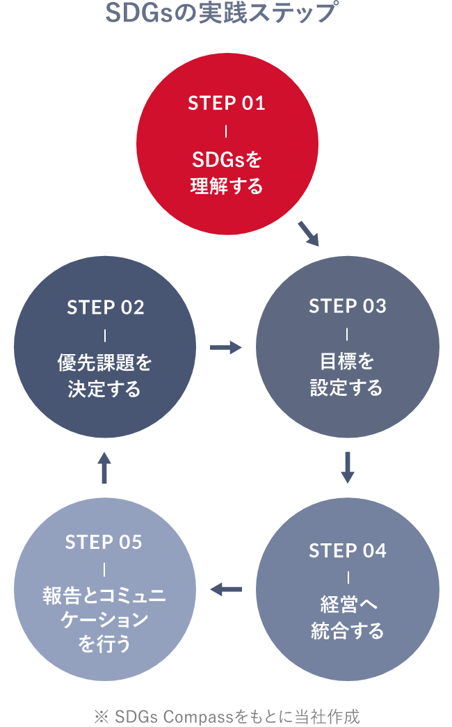 sdgsの実践ステップ