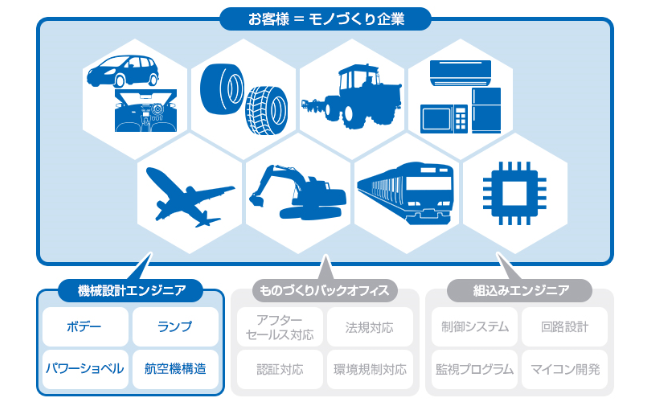 製品設計の醍醐味、成果である「モノ」を生み出す設計開発を支援する