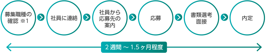 選考プロセスの図