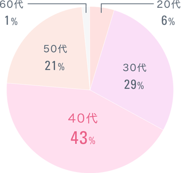 女性スタッフの年代の割合