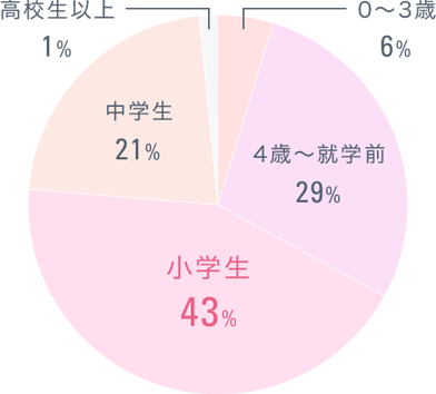 お子様の年齢（複数の場合は末子）