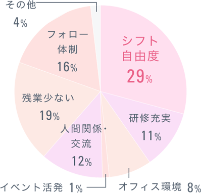 トランスコスモスのいいところは？