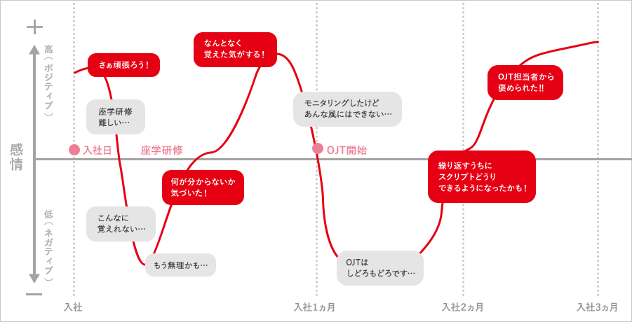 働く人材の感情の変化