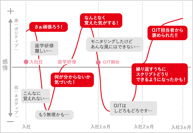 働く人材の感情の変化