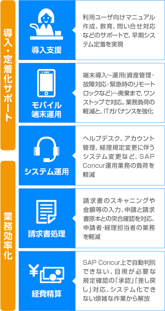 導入・定着化サポート 業務効率化 導入支援 モバイル端末運用 システム運用 請求書処理 経費性精算