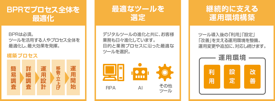 BPRでプロセス全体を最適化 最適なツールを選定 継続的に支える運用環境構築