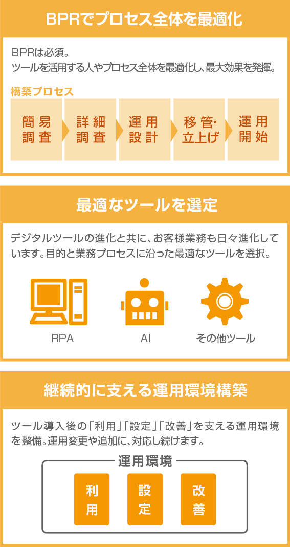 BPRでプロセス全体を最適化 最適なツールを選定 継続的に支える運用環境構築