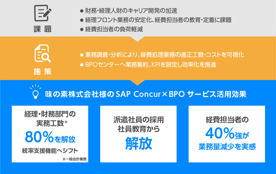 課題 施策 味の素株式会社様のSAP Concur × BPO サービス活用効果