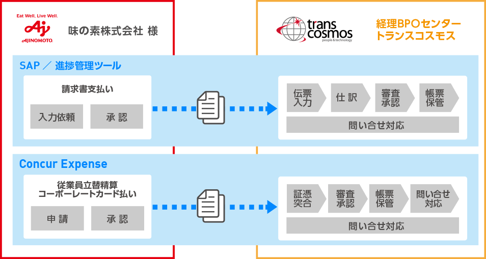 味の素株式会社様 経理BPOセンタートランスコスモス