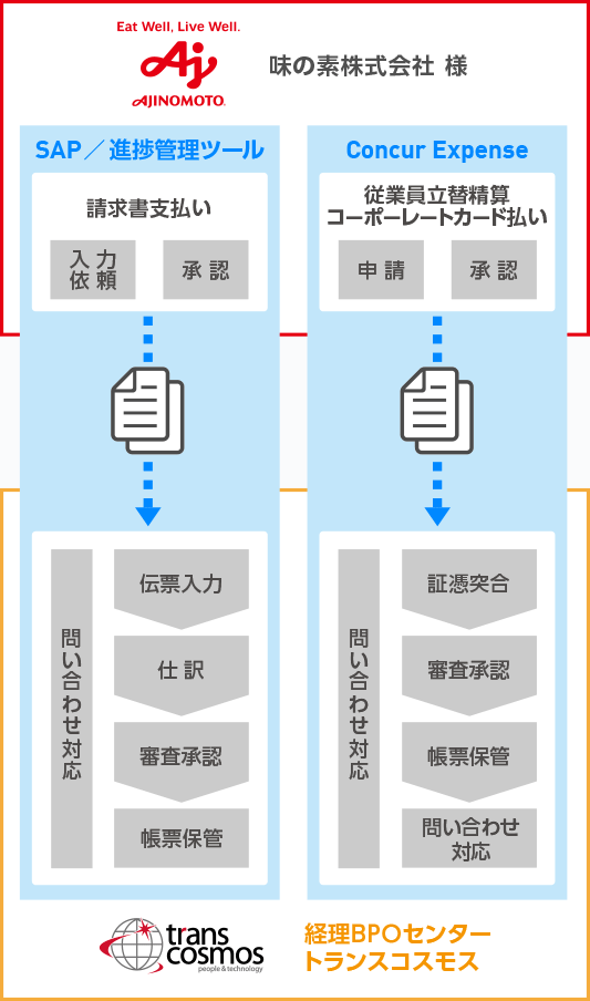 味の素株式会社様 経理BPOセンタートランスコスモス