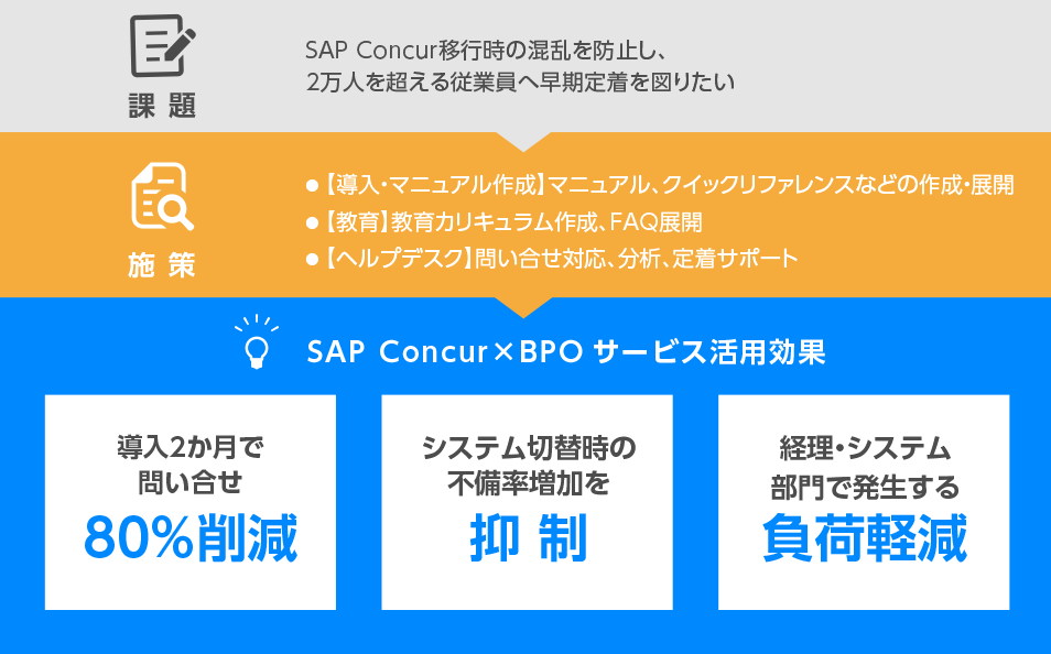課題 施策 SAP Concur × BPO サービス活用効果