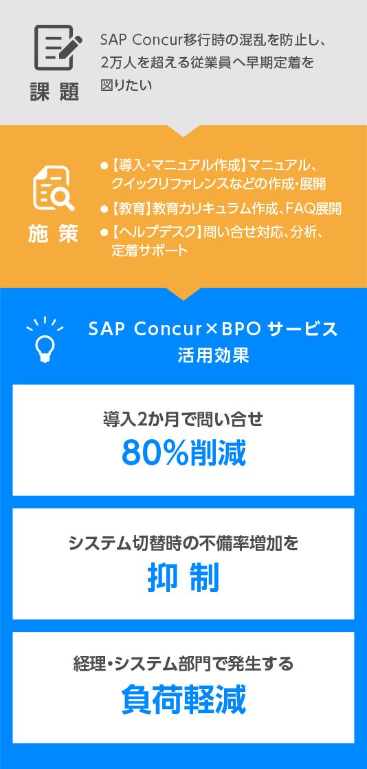 課題 施策 SAP Concur × BPO サービス活用効果