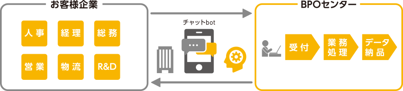 お客様企業 チャットbot BPOセンター