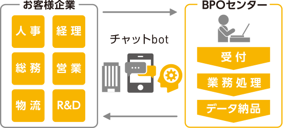 お客様企業 チャットbot BPOセンター