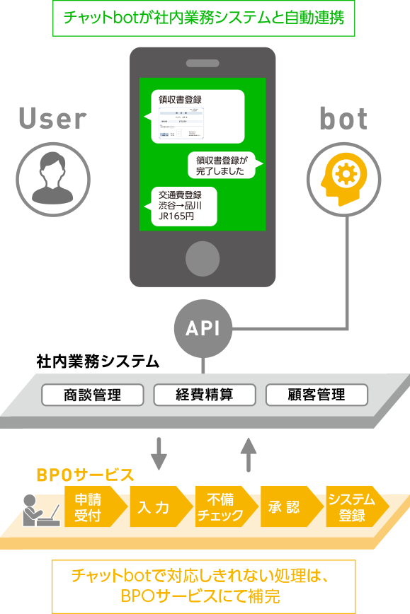 チャットbotが社内業務システムと自動連携 チャットbotで対応しきれない処理は、BPOサービスにて補完