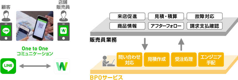 One to One コミュニケーション 販売員業務 BPOサービス