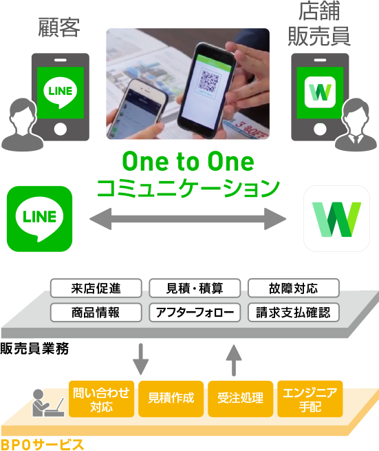 One to One コミュニケーション 販売員業務 BPOサービス