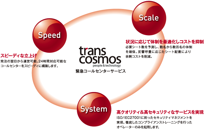 図：緊急コールセンターサービスの特徴