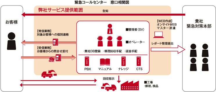 図：緊急コールセンター窓口相関図