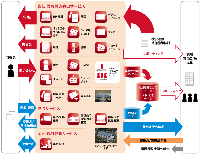 リコール緊急対応サービス サービススキーム