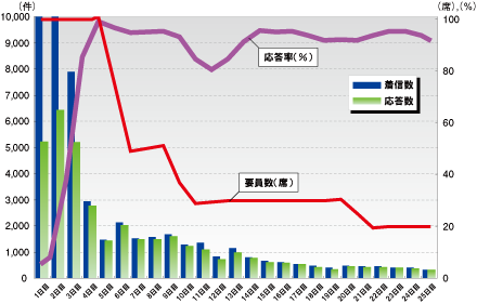 状況に応じたシート数と応答率