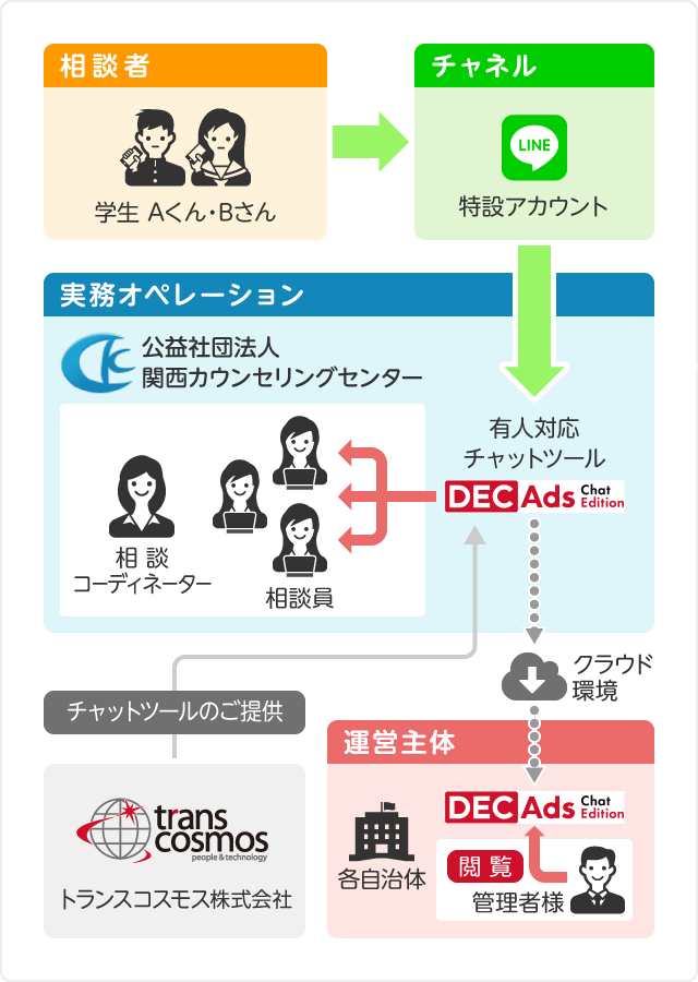 DECAds Chat Editionシステム 概要図(モバイル版)