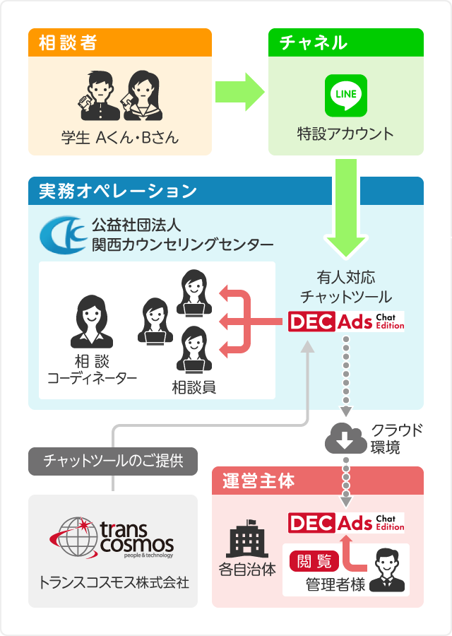 DECAds Chat Editionシステム 概要図（モバイル版）