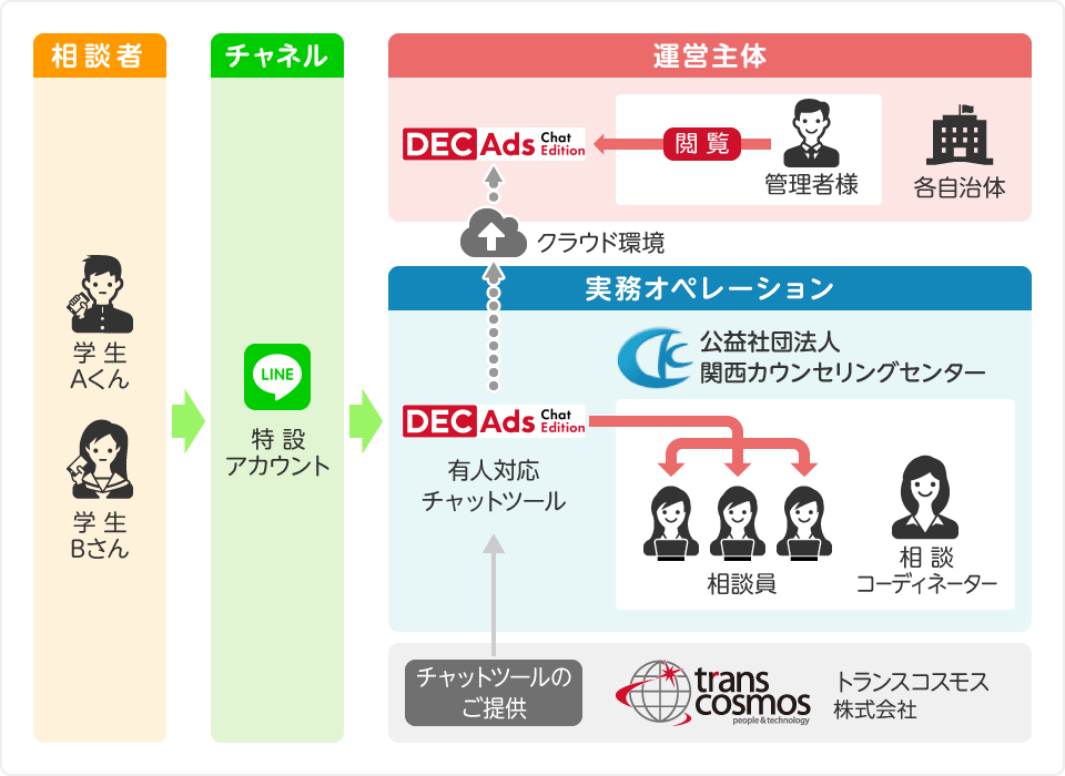 DECAds Chat Editionシステム 概要図(PC版)