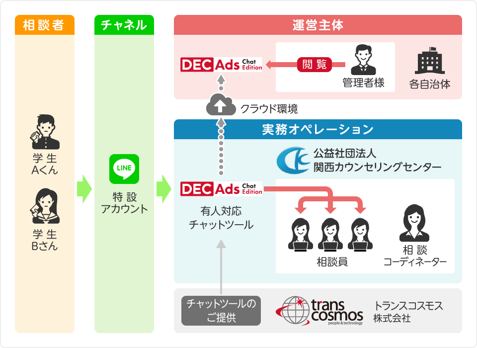 DECAds Chat Editionシステム 概要図（PC版）