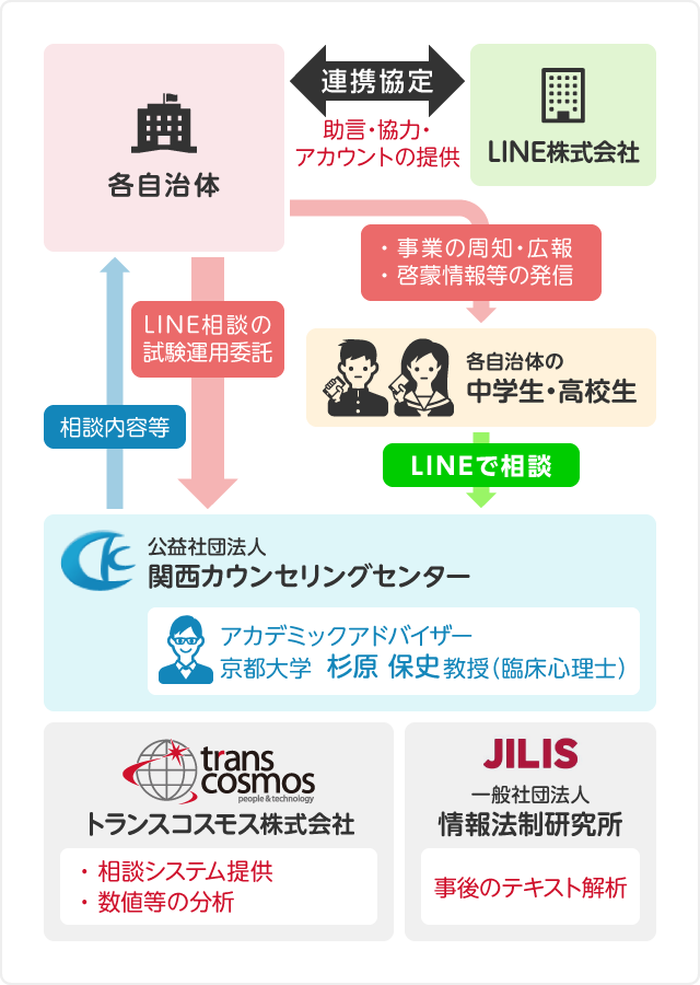 LINEを利用した、いじめ・自殺相談 概要図（モバイル版）