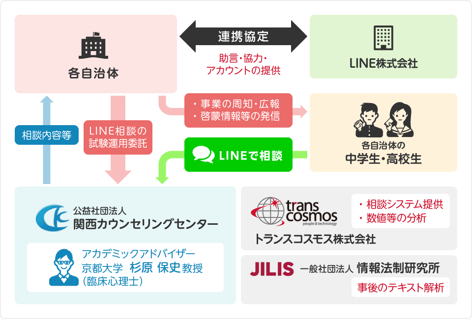 LINEを利用した、いじめ・自殺相談 概要図（PC版）